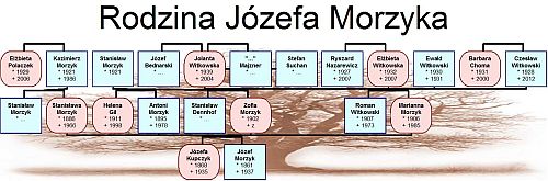 Rodzina Józefa Morzyka